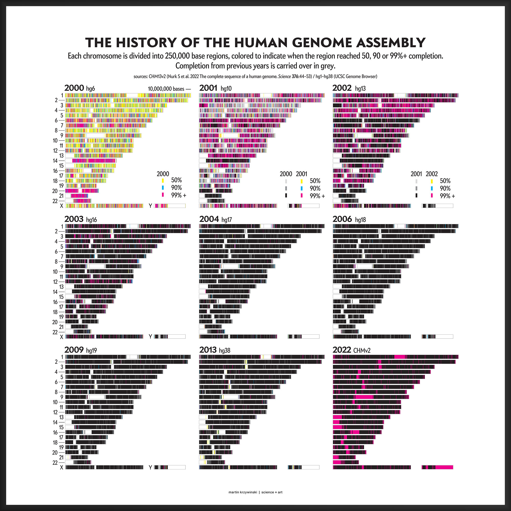 Year-by-year history of the human genome assembly (250kb bins) by Martin Krzywinski