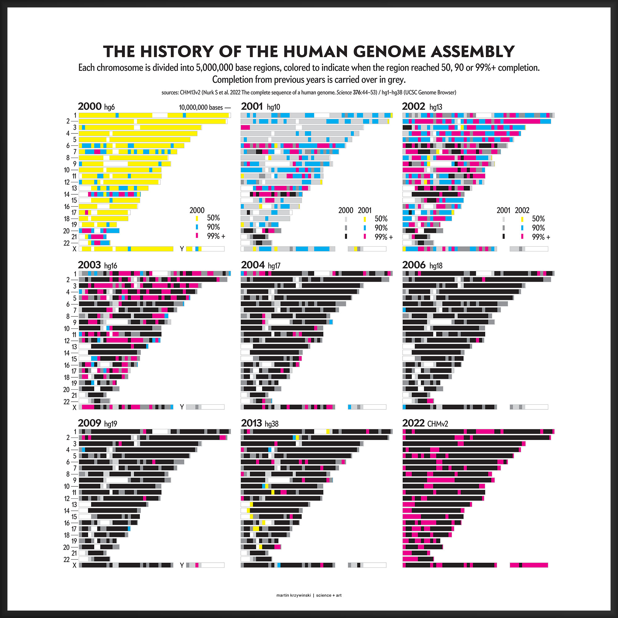 Year-by-year history of the human genome assembly (5Mb bins) by Martin Krzywinski