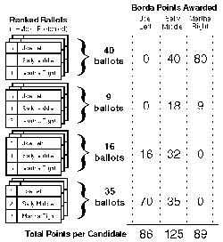 Figure 2: Total points per Candidate