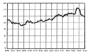 Weekly Japanese Yen Exchange Rate