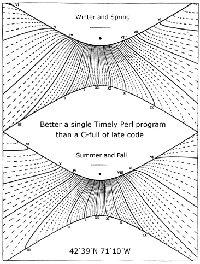 Summer and Winter solstice