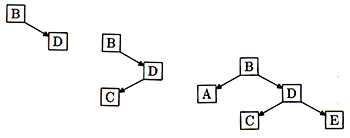 Figure 3: Constructing a binary tree 