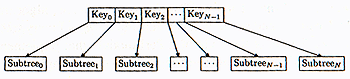 Figure 6: A typical binary tree node