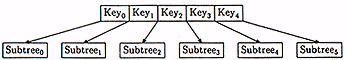 Figure 7: A typical binary tree node