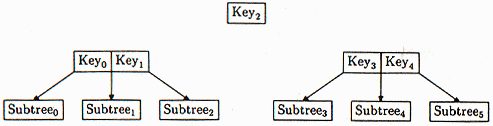 Figure 8: A typical binary tree node