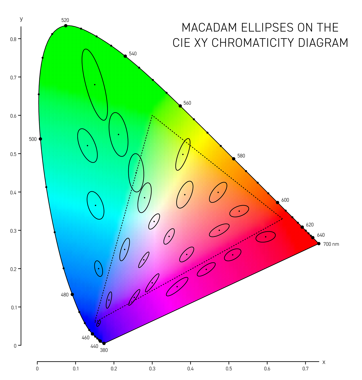 MacAdam ellipses in CIE xy and Lab space. / Martin Krzywinski @MKrzywinski mkweb.bcgsc.ca