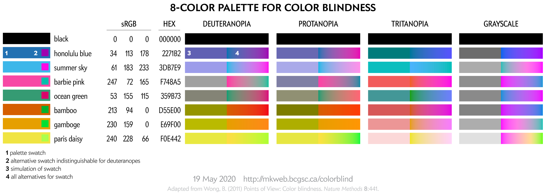 An 8-color palette for color blindness. / Martin Krzywinski @MKrzywinski mkweb.bcgsc.ca