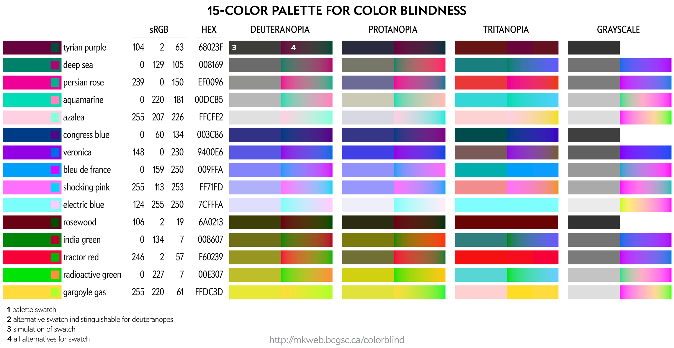 A 15-color palette for color blindness. / Martin Krzywinski @MKrzywinski mkweb.bcgsc.ca