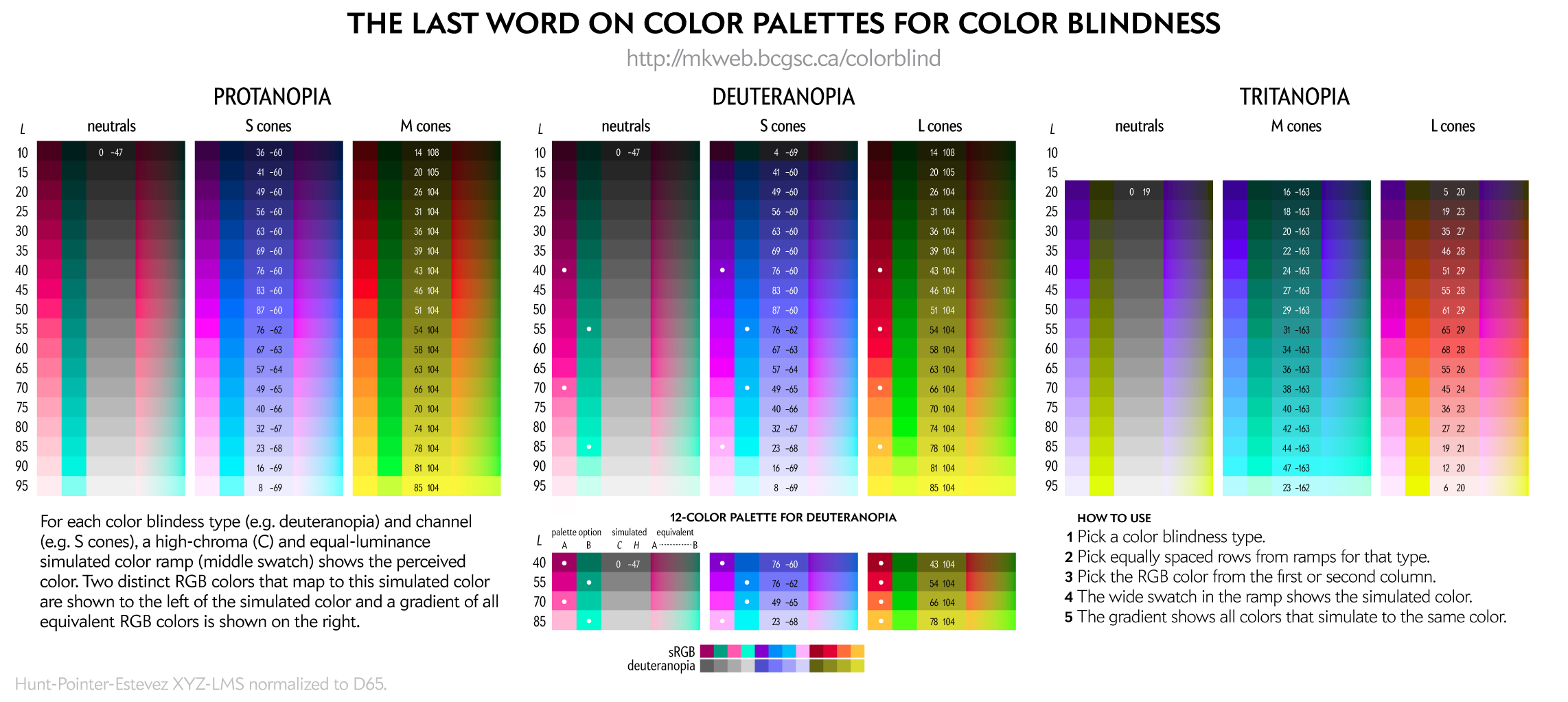 The last word on color palettes for color blidness. / Martin Krzywinski @MKrzywinski mkweb.bcgsc.ca