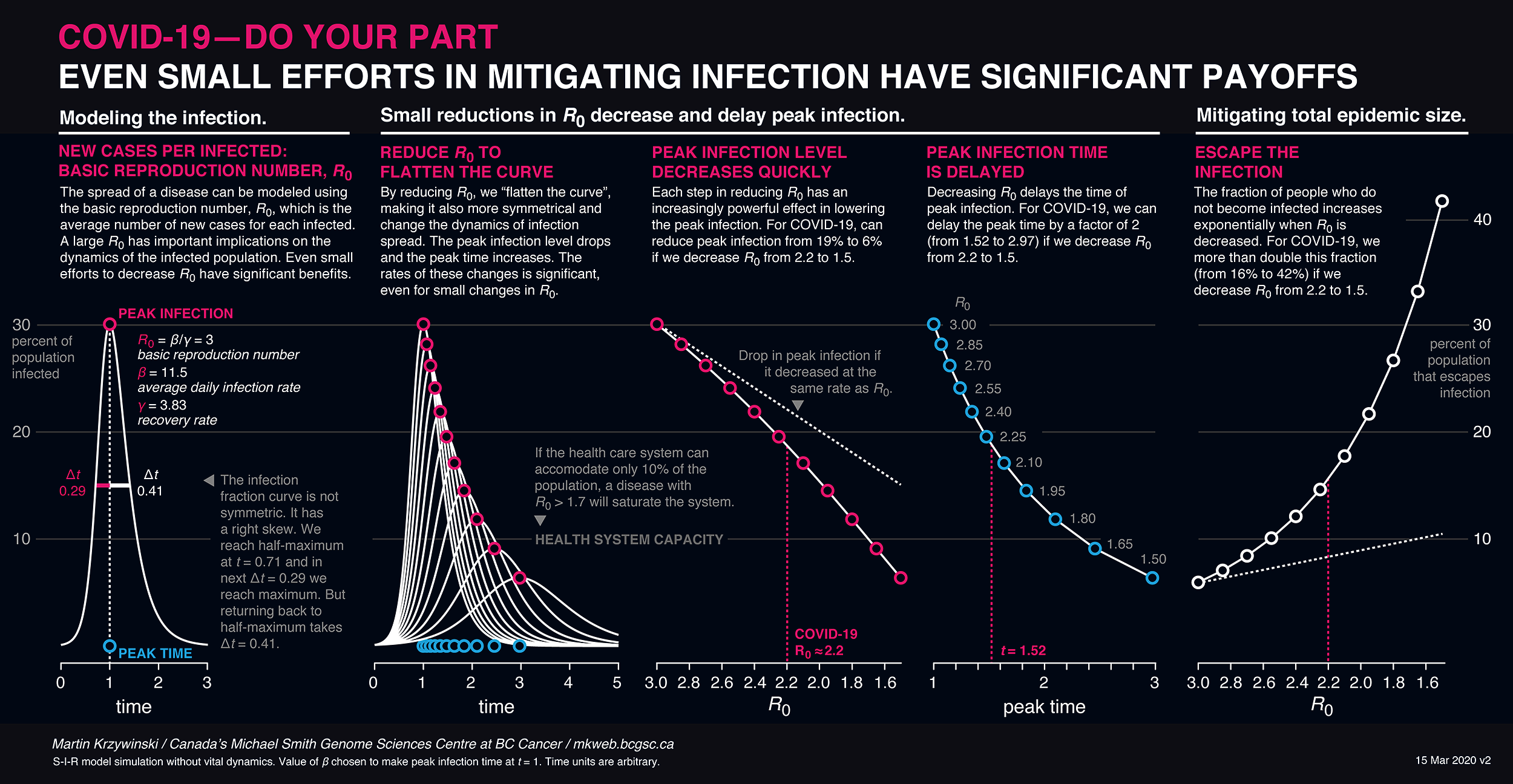 Flatten the curve during Coronavirus outbreak -- epidemiology data story / Science and Art by Martin Krzywinski