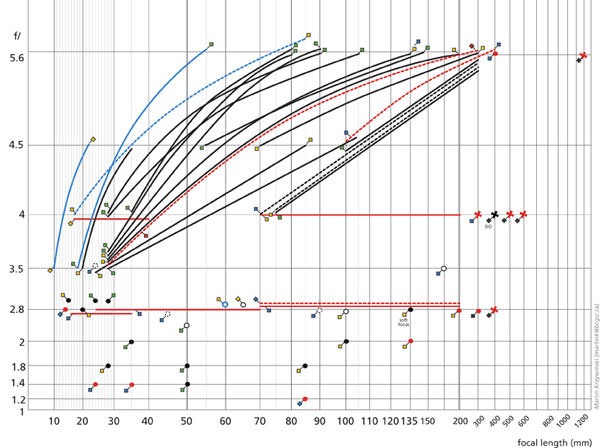 Complete Lineup of Canon EF Lenses