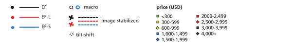 Complete Lineup of Canon EF Lenses