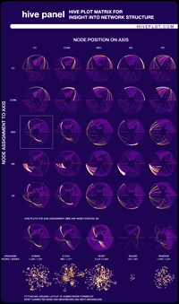 ISBM 2011 Network Bioiology SIG Poster.  [ Hive Plots - Rational Network Visualization - A Simple, Informative and Pretty Linear Layout for Network Analytics - Martin Krzywinski ]