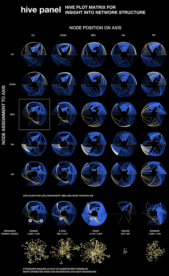  [ Hive Plots - Rational Network Visualization - A Simple, Informative and Pretty Linear Layout for Network Analytics - Martin Krzywinski ]