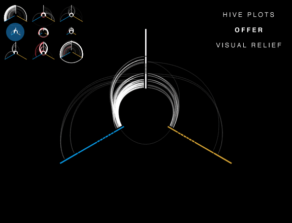 A conventional network visualization - a hairball - someone make it stop.  [ Hive Plots - Rational Network Visualization - A Simple, Informative and Pretty Linear Layout for Network Analytics - Martin Krzywinski ]