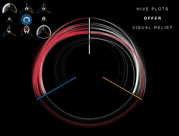 A conventional network visualization - a hairball - someone make it stop.  [ Hive Plots - Rational Network Visualization - A Simple, Informative and Pretty Linear Layout for Network Analytics - Martin Krzywinski ]