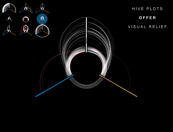 A conventional network visualization - a hairball - someone make it stop.  [ Hive Plots - Rational Network Visualization - A Simple, Informative and Pretty Linear Layout for Network Analytics - Martin Krzywinski ]