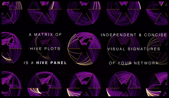  [ Hive Plots - Rational Network Visualization - A Simple, Informative and Pretty Linear Layout for Network Analytics - Martin Krzywinski ]