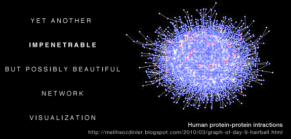 A conventional network visualization - a hairball.  [ Hive Plots - Rational Network Visualization - A Simple, Informative and Pretty Linear Layout for Network Analytics - Martin Krzywinski ]