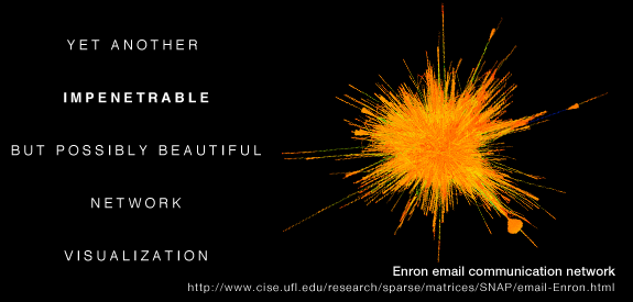 A conventional network visualization - a hairball.  [ Hive Plots - Rational Network Visualization - A Simple, Informative and Pretty Linear Layout for Network Analytics - Martin Krzywinski ]