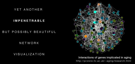 A conventional network visualization - a hairball.  [ Hive Plots - Rational Network Visualization - A Simple, Informative and Pretty Linear Layout for Network Analytics - Martin Krzywinski ]
