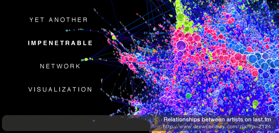 A conventional network visualization - a hairball.  [ Hive Plots - Rational Network Visualization - A Simple, Informative and Pretty Linear Layout for Network Analytics - Martin Krzywinski ]
