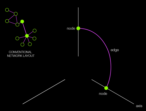  [ Hive Plots - Rational Network Visualization - A Simple, Informative and Pretty Linear Layout for Network Analytics - Martin Krzywinski ]