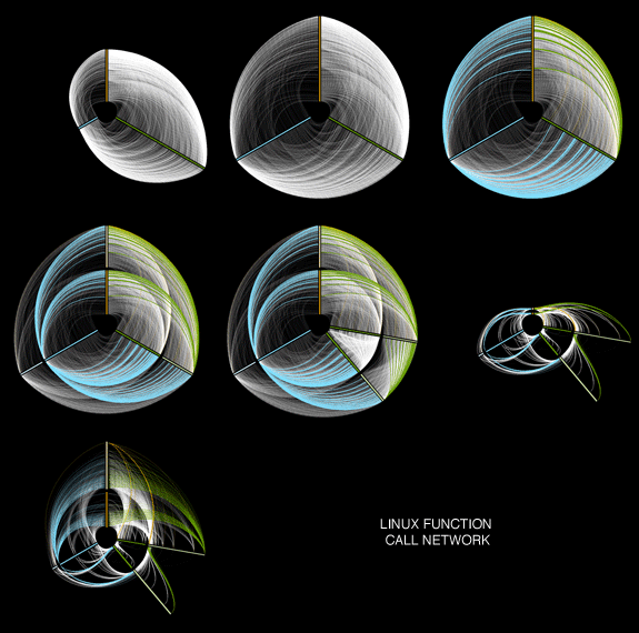 Linux kernel function call network visualized with the linear layout.  [ Hive Plots - Rational Network Visualization - A Simple, Informative and Pretty Linear Layout for Network Analytics - Martin Krzywinski ]