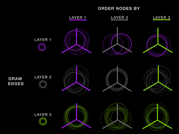 Application of hive plots (linear layout network visualization) to layered networks.  [ Hive Plots - Rational Network Visualization - A Simple, Informative and Pretty Linear Layout for Network Analytics - Martin Krzywinski ]
