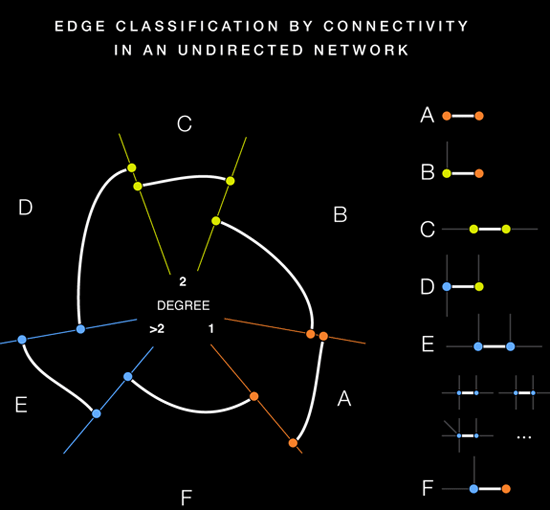 Application of the linear layout for network visualization to an
undirected network (graph).  [ Hive Plots - Rational Network Visualization - A Simple, Informative and Pretty Linear Layout for Network Analytics - Martin Krzywinski ]