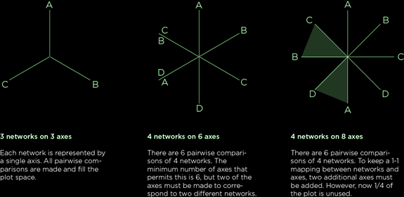  [ Hive Plots - Rational Network Visualization - A Simple, Informative and Pretty Linear Layout for Network Analytics - Martin Krzywinski ]
