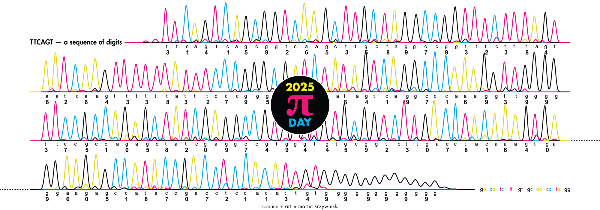 2025 π DAY Martin Krzywinski / science + art / Canada's Michael Smith Genome Sciences Center / https://mkweb.bcgsc.ca