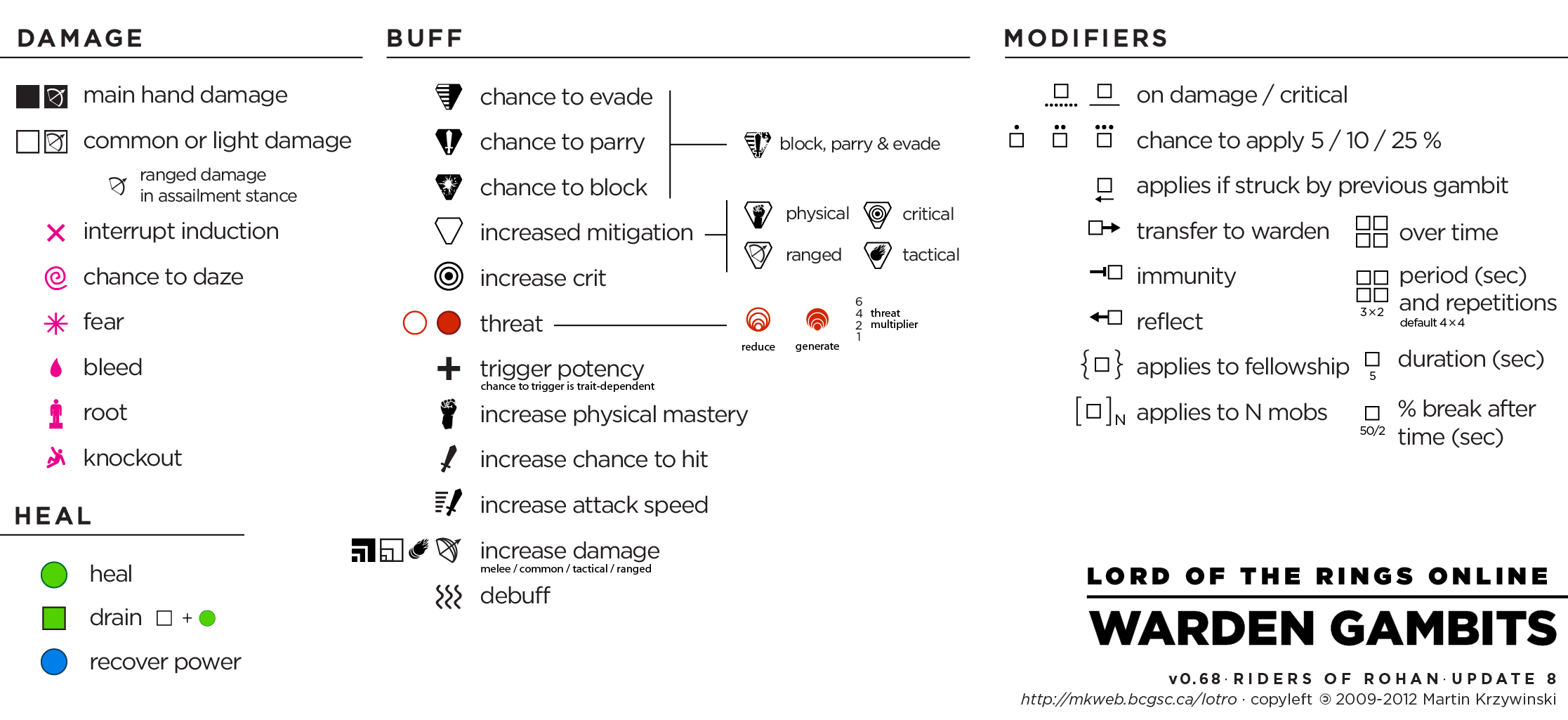 Lord of the Rings Online - LOTRO - Warden Gambit Chart v0.68 - Legend