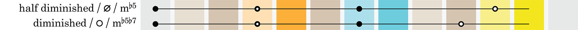 Music theory reference chart (Intervals, scales, chords, and modes) -- science + art + data visualization / Martin Krzywinski / Martin Krzywinski @MKrzywinski mkweb.bcgsc.ca