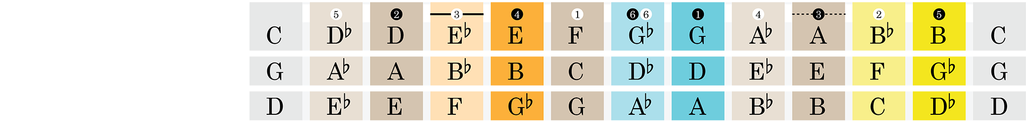 Music theory reference chart (Intervals, scales, chords, and modes) -- science + art + data visualization / Martin Krzywinski / Martin Krzywinski @MKrzywinski mkweb.bcgsc.ca