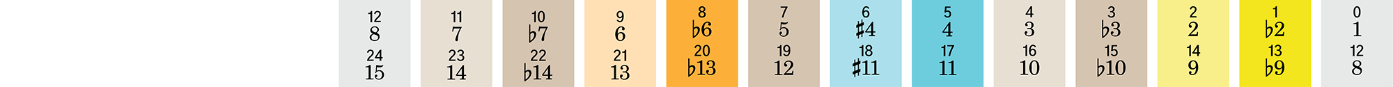 Music theory reference chart (Intervals, scales, chords, and modes) -- science + art + data visualization / Martin Krzywinski / Martin Krzywinski @MKrzywinski mkweb.bcgsc.ca