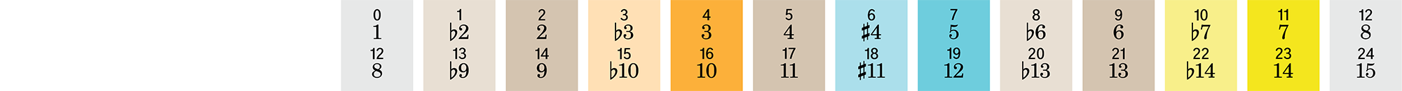 Music theory reference chart (Intervals, scales, chords, and modes) -- science + art + data visualization / Martin Krzywinski / Martin Krzywinski @MKrzywinski mkweb.bcgsc.ca