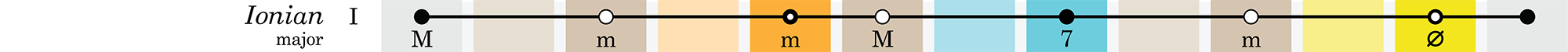 Music theory reference chart (Intervals, scales, chords, and modes) -- science + art + data visualization / Martin Krzywinski / Martin Krzywinski @MKrzywinski mkweb.bcgsc.ca