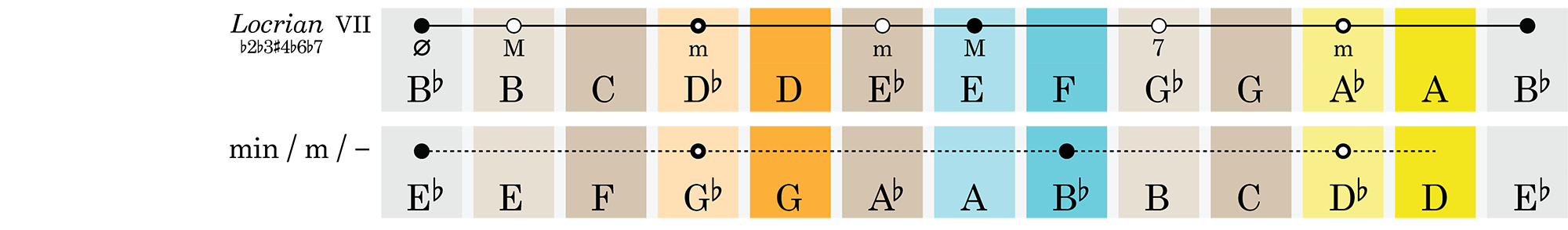 Music theory reference chart (Intervals, scales, chords, and modes) -- science + art + data visualization / Martin Krzywinski / Martin Krzywinski @MKrzywinski mkweb.bcgsc.ca