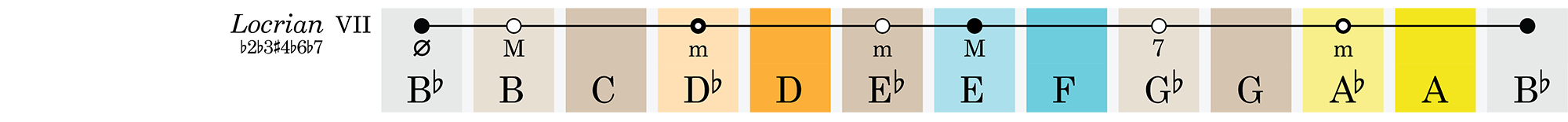 Music theory reference chart (Intervals, scales, chords, and modes) -- science + art + data visualization / Martin Krzywinski / Martin Krzywinski @MKrzywinski mkweb.bcgsc.ca