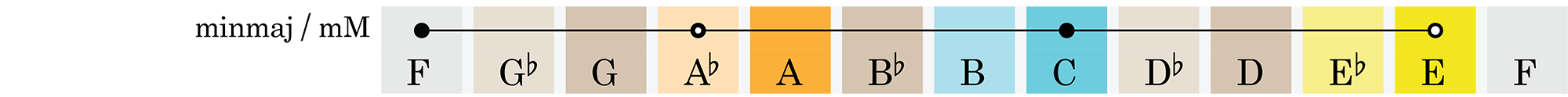 Music theory reference chart (Intervals, scales, chords, and modes) -- science + art + data visualization / Martin Krzywinski / Martin Krzywinski @MKrzywinski mkweb.bcgsc.ca