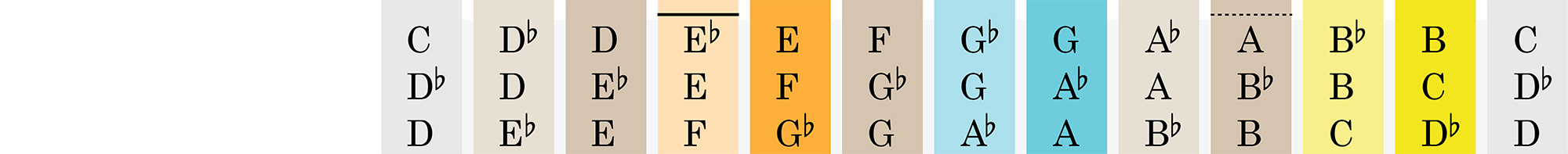 Music theory reference chart (Intervals, scales, chords, and modes) -- science + art + data visualization / Martin Krzywinski / Martin Krzywinski @MKrzywinski mkweb.bcgsc.ca