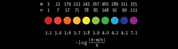 Pi Approximation Day Art Poster / Martin Krzywinski @MKrzywinski mkweb.bcgsc.ca