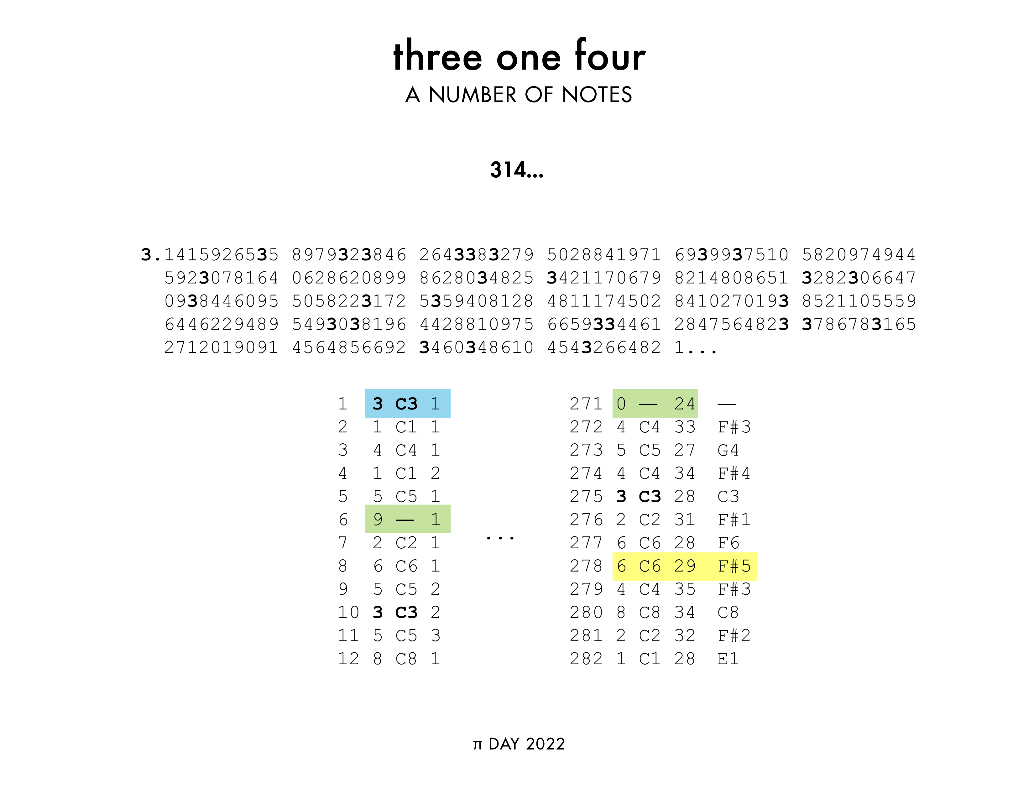 
Pi Day 2022 - three one four: a number of notes - A musical journey into the digits of Pi
 / Martin Krzywinski @MKrzywinski mkweb.bcgsc.ca