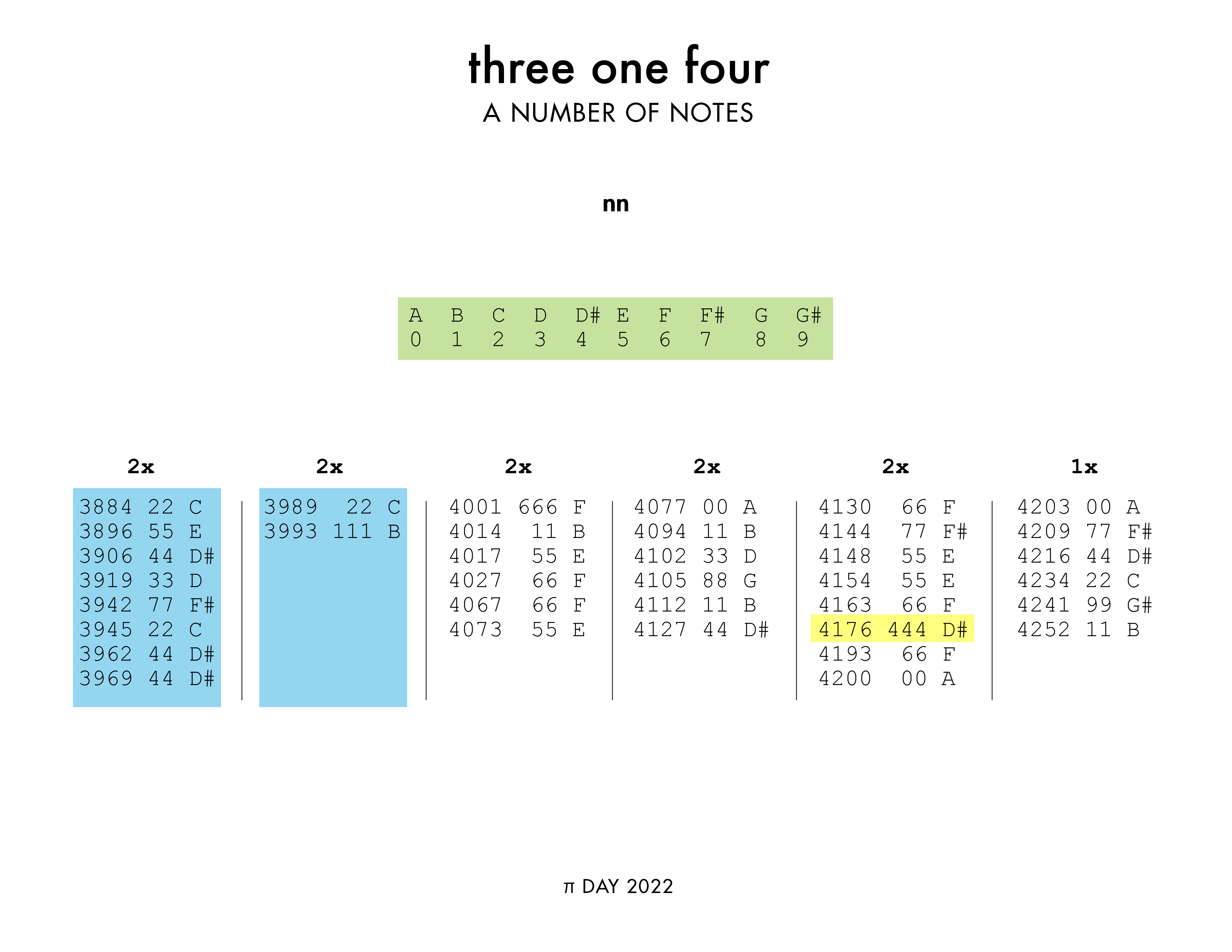 
Pi Day 2022 - three one four: a number of notes - A musical journey into the digits of Pi
 / Martin Krzywinski @MKrzywinski mkweb.bcgsc.ca