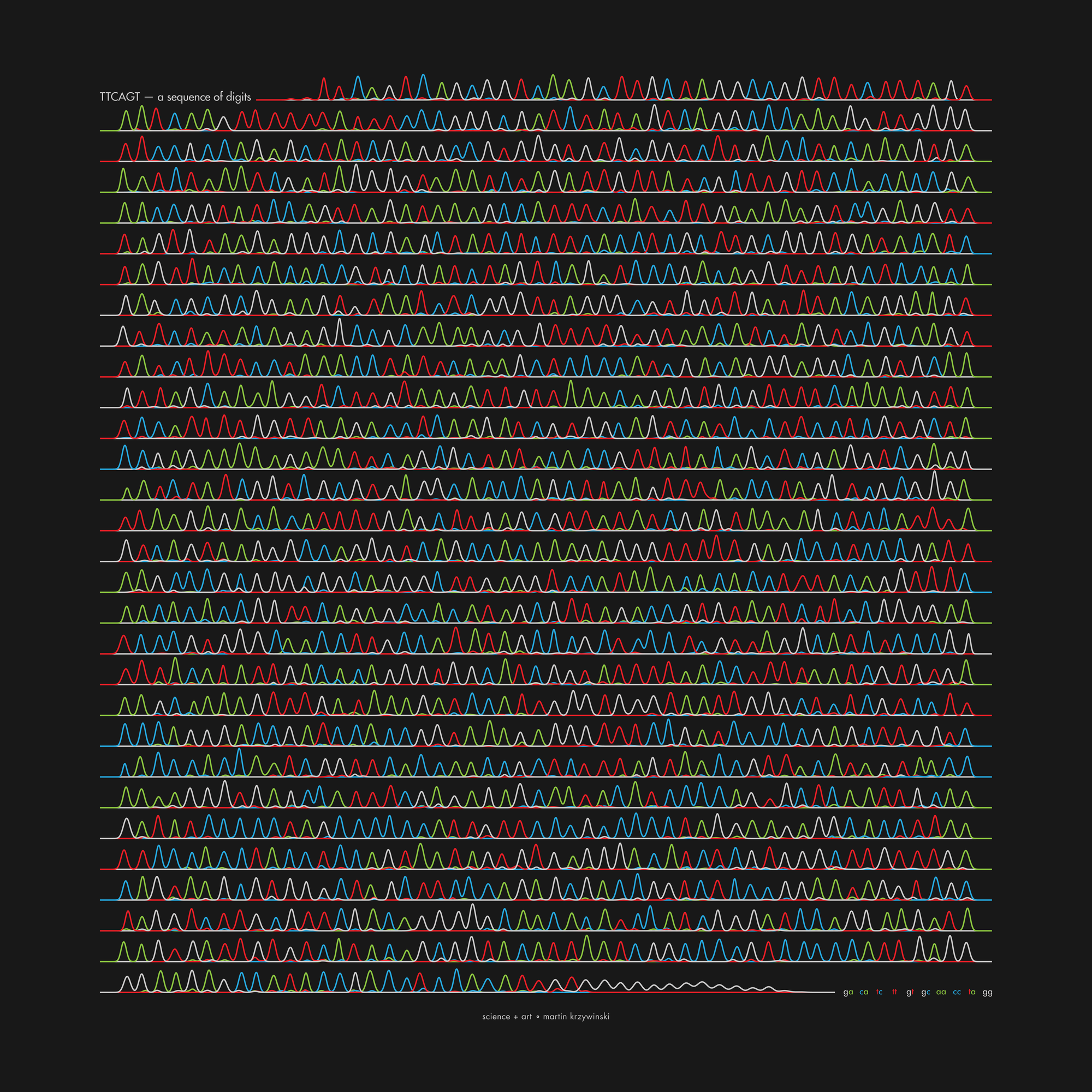 
π Day 2025 Art Posters - TTCAGT: a sequence of digits
 / Martin Krzywinski @MKrzywinski mkweb.bcgsc.ca