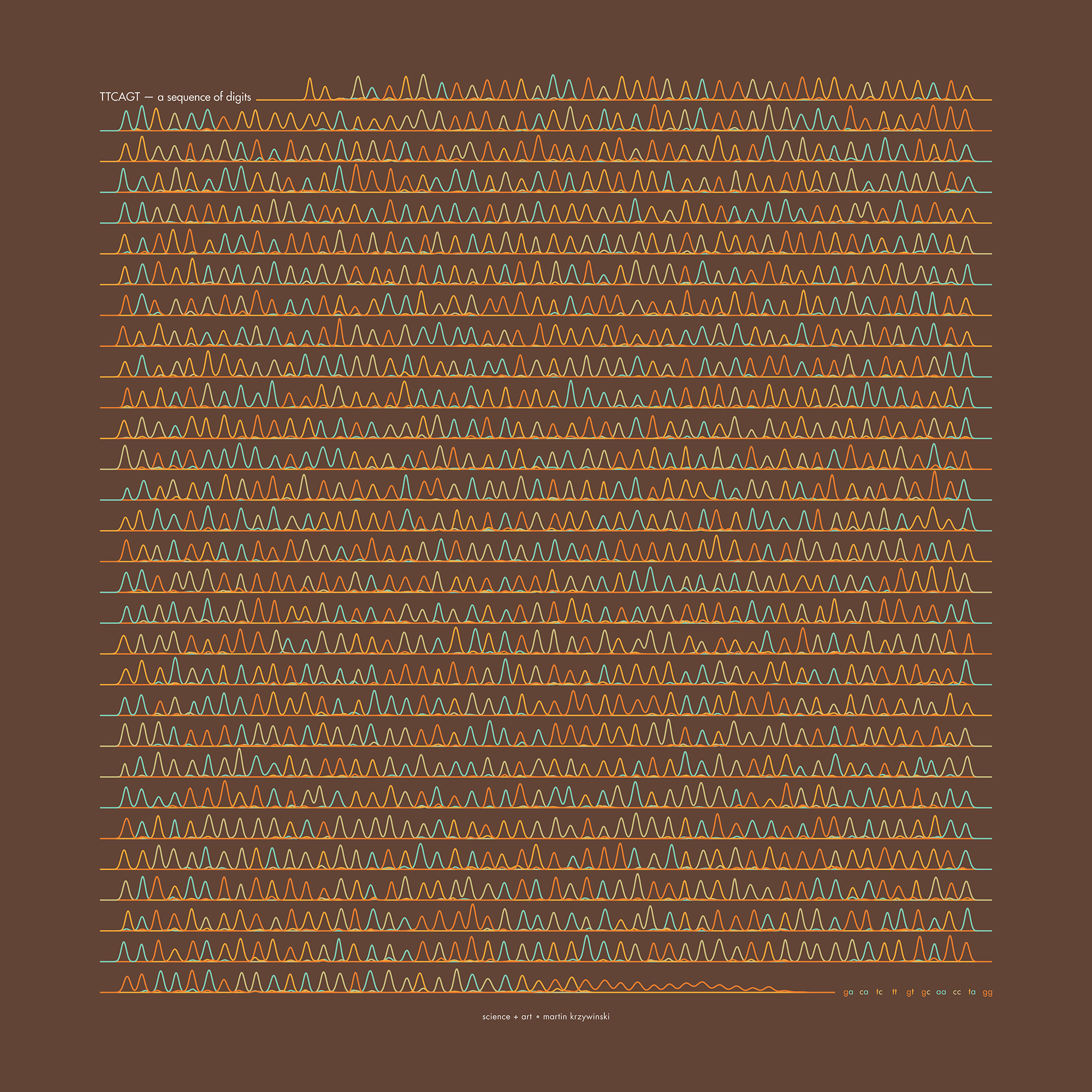 
π Day 2025 Art Posters - TTCAGT: a sequence of digits
 / Martin Krzywinski @MKrzywinski mkweb.bcgsc.ca