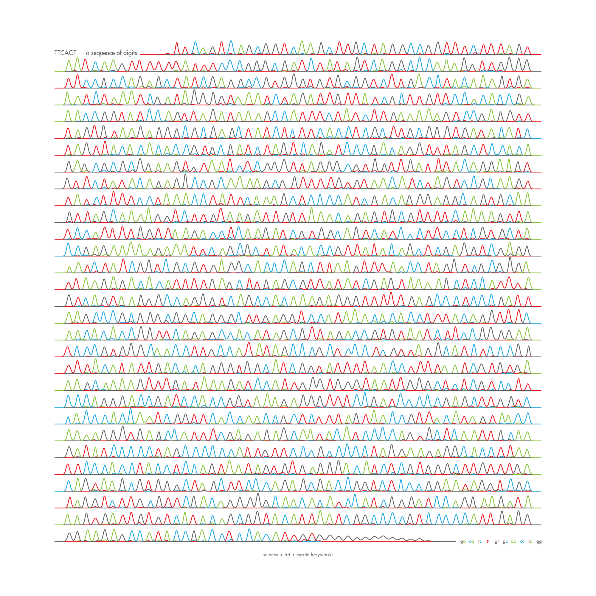 
π Day 2025 Art Posters - TTCAGT: a sequence of digits
 / Martin Krzywinski @MKrzywinski mkweb.bcgsc.ca