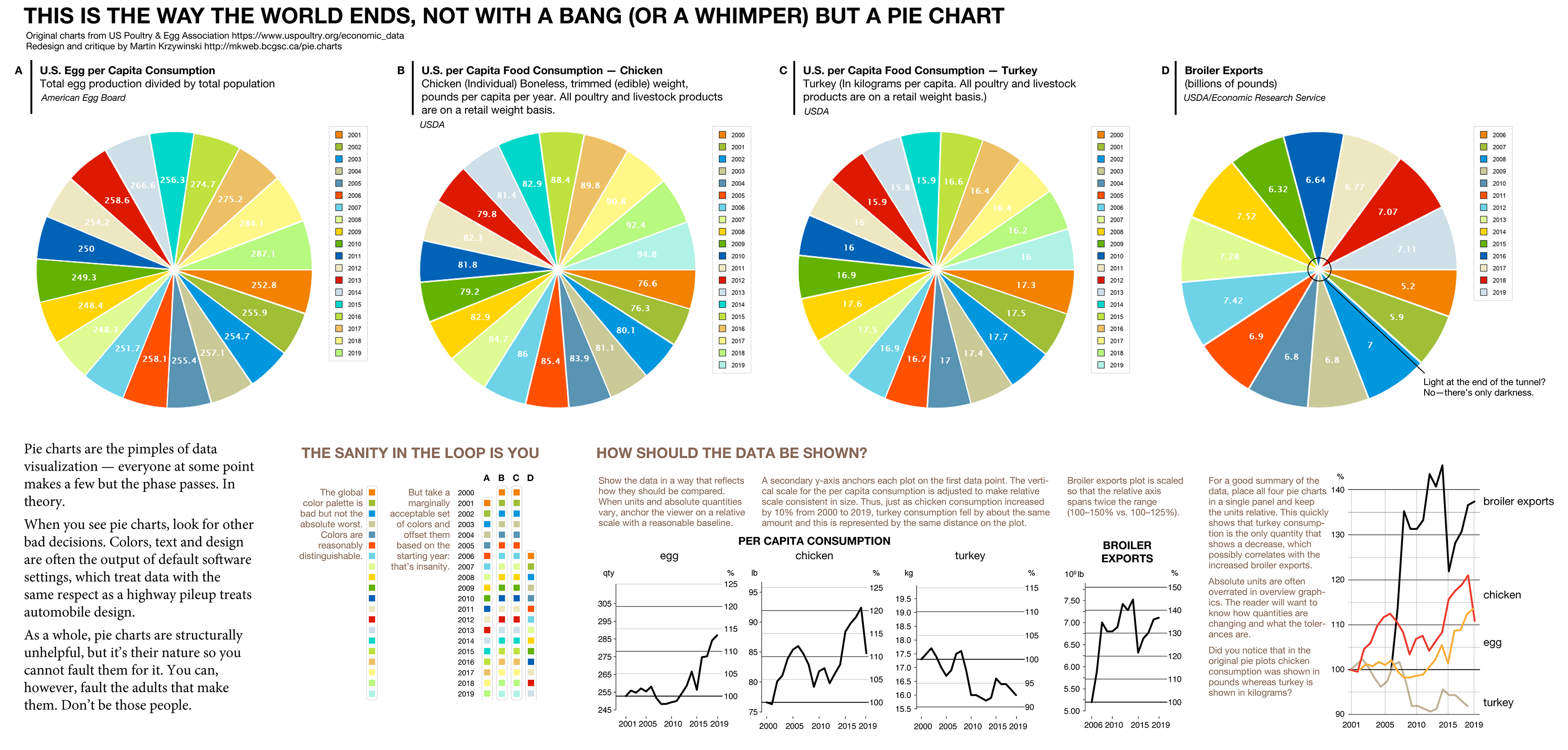 Avoid pie charts / Martin Krzywinski @MKrzywinski mkweb.bcgsc.ca