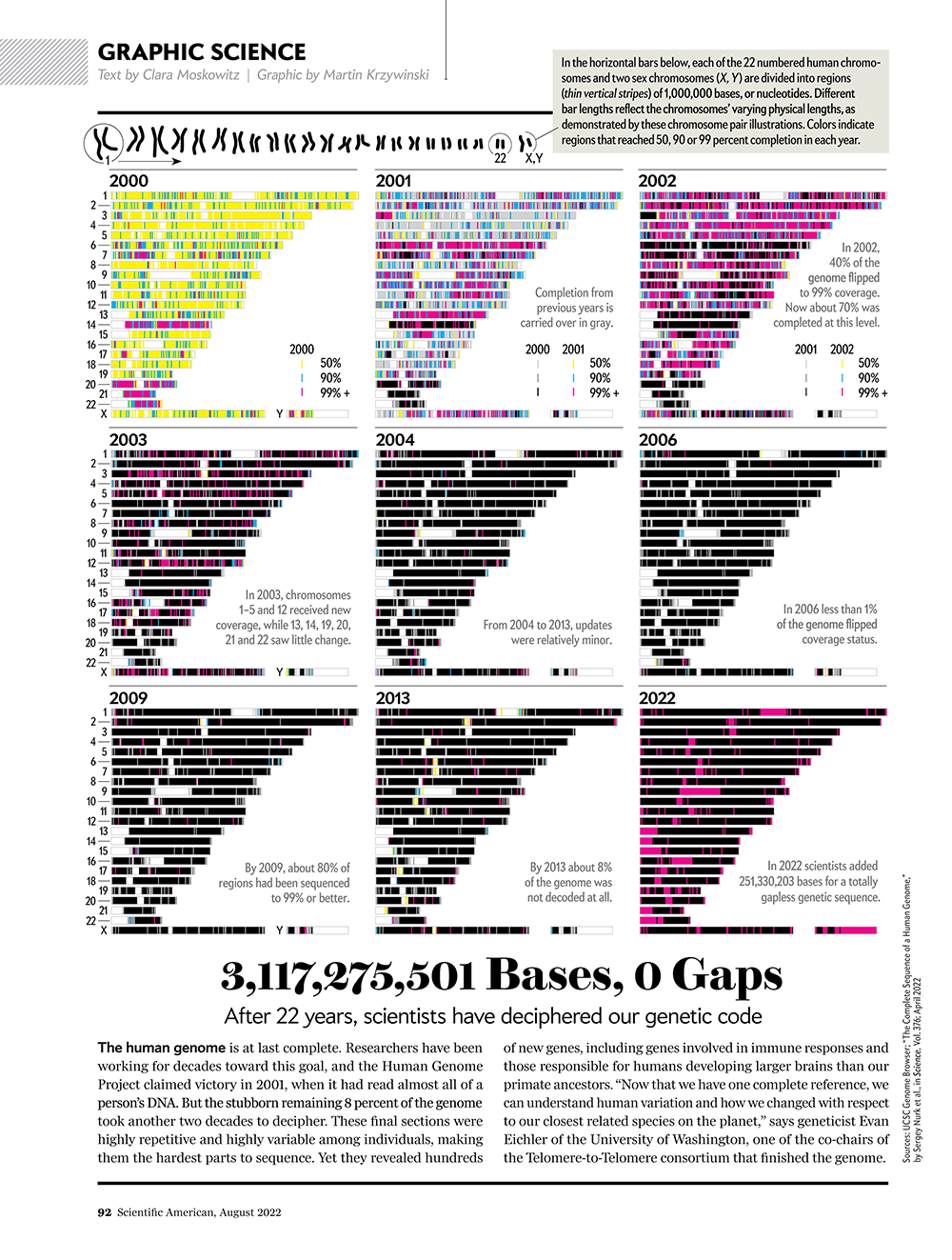 History of the Human Genome Assembly (22 years, 3,117,275,501 bases and 0 gaps later) -- science + art + data visualization / Martin Krzywinski / Martin Krzywinski @MKrzywinski mkweb.bcgsc.ca
